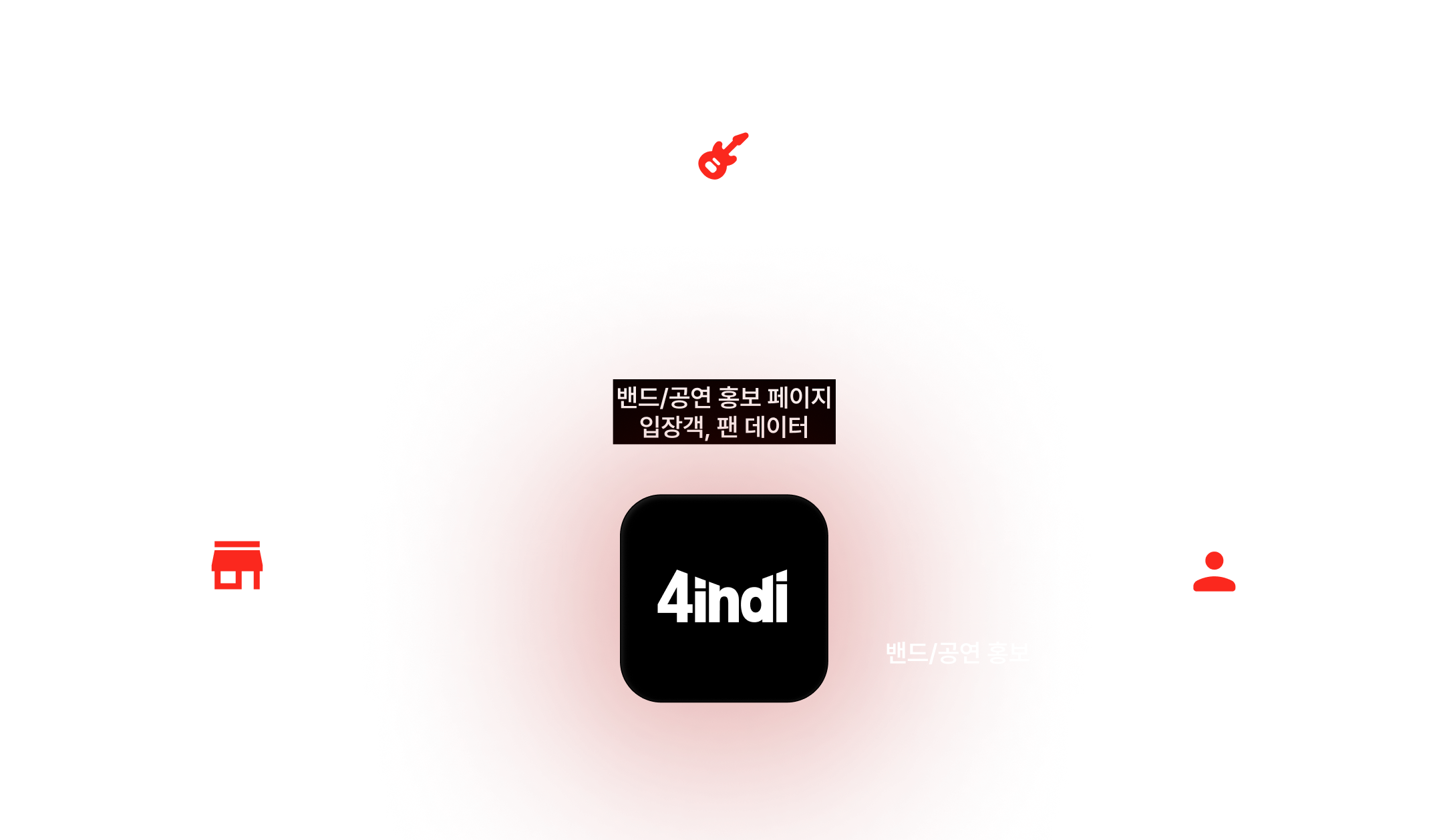 포인디 서비스 구조 - 인디밴드, 공연장 업체, 관객을 연결하는 플랫폼